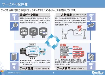 分析基盤の導入に不可欠なデータ統合の進め方――リアライズ 櫻井崇氏が解説 (1/3)