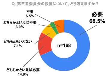 ジャニーズ性加害問題、弁護士の8割「第三者委員会は必要」事務所の方針に批判噴出 