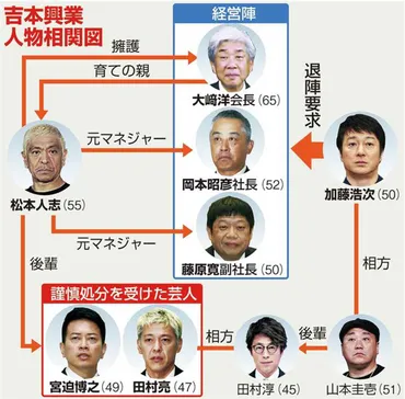 加藤浩次ＶＳ大崎会長は吉本茶番劇に！？ 退陣迫った加藤がトーンダウン「さらに話し合っていく」 同調した芸人は会社との溝も深まり… 