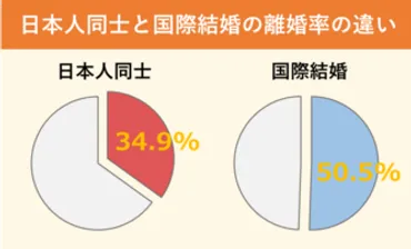 国際結婚夫婦の離婚率は50％以上！離婚率が高いカップルの組み合わせは？