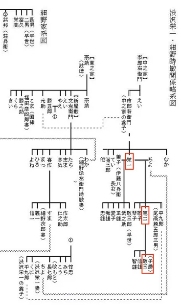 澁澤侑哉の母親は？渋沢栄一との関係を家系図で解説！正に直系の子孫