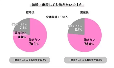 結婚・出産後も働きたい」女性が7割を超える一方で゛仕事と育児の両立゛に不安も。「結婚・出産は転職に不利」との認識か