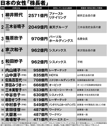 女性大株主長者番付 1位・柳井正氏の妻、2位・三木谷浩史氏の妻は資産2000億円超