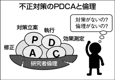 STAP細胞問題」から3年、それでも研究不正の構造根深く