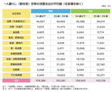 手取り月収別】一人暮らしの家賃の目安。生活費や物件を探すコツなどFPが解説 